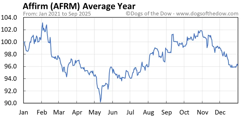 AFRM Stock Rallies on Earnings: What Drove the Optimism?